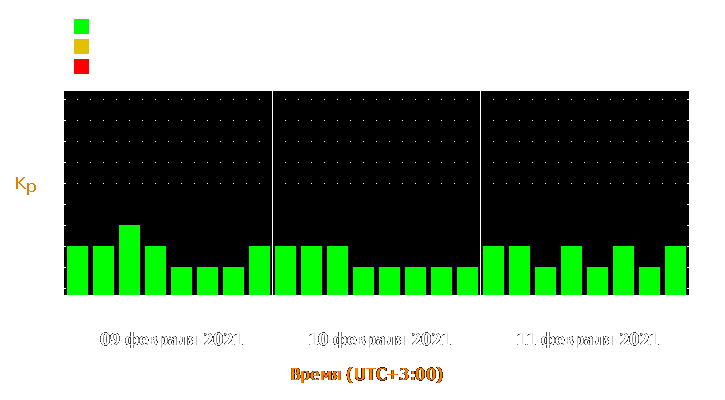 Прогноз состояния магнитосферы Земли с 9 по 11 февраля 2021 года