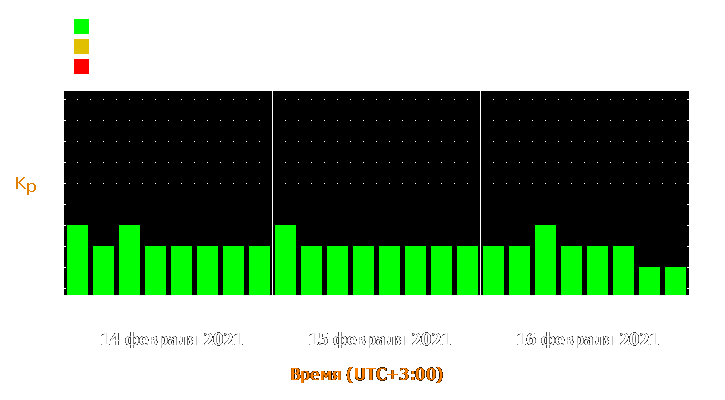 Прогноз состояния магнитосферы Земли с 14 по 16 февраля 2021 года