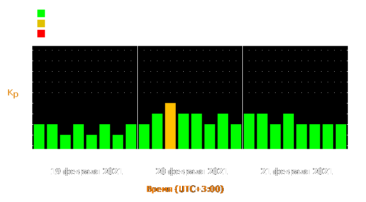 Прогноз состояния магнитосферы Земли с 19 по 21 февраля 2021 года