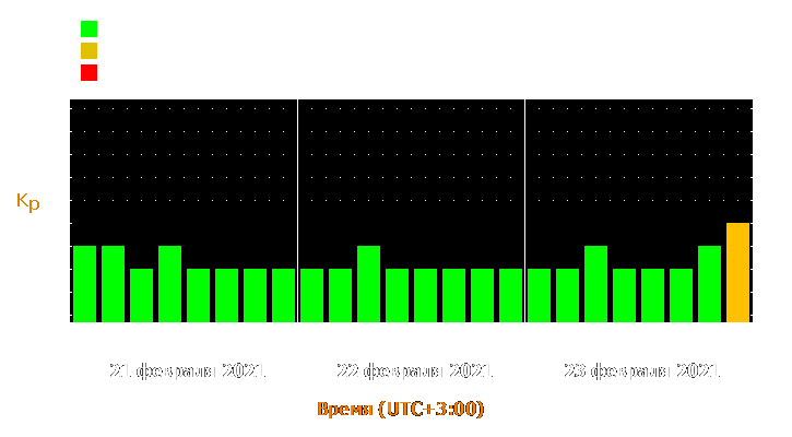 Прогноз состояния магнитосферы Земли с 21 по 23 февраля 2021 года