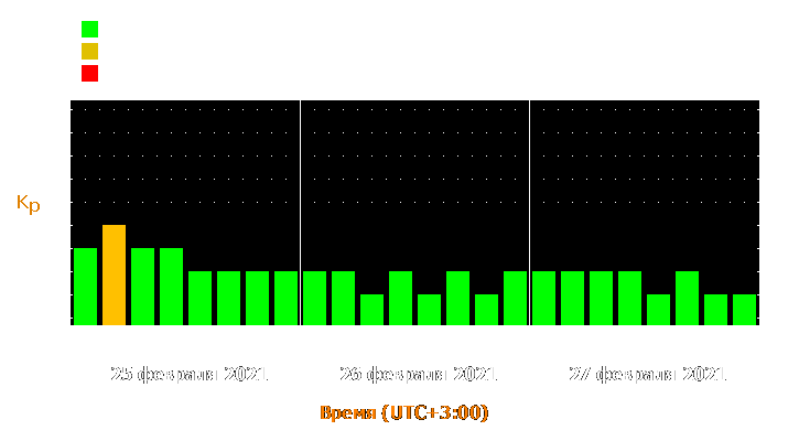 Прогноз состояния магнитосферы Земли с 25 по 27 февраля 2021 года