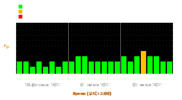 Прогноз состояния магнитосферы Земли с 28 февраля по 2 марта 2021 года