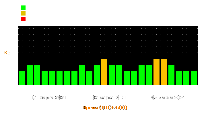 Прогноз состояния магнитосферы Земли с 1 по 3 марта 2021 года