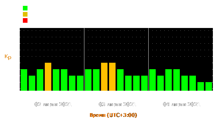 Прогноз состояния магнитосферы Земли с 2 по 4 марта 2021 года