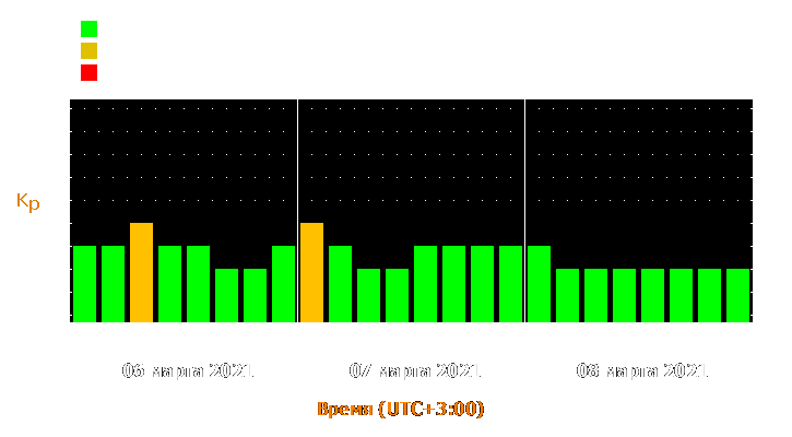 Прогноз состояния магнитосферы Земли с 6 по 8 марта 2021 года