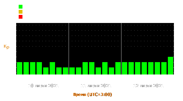 Прогноз состояния магнитосферы Земли с 10 по 12 марта 2021 года