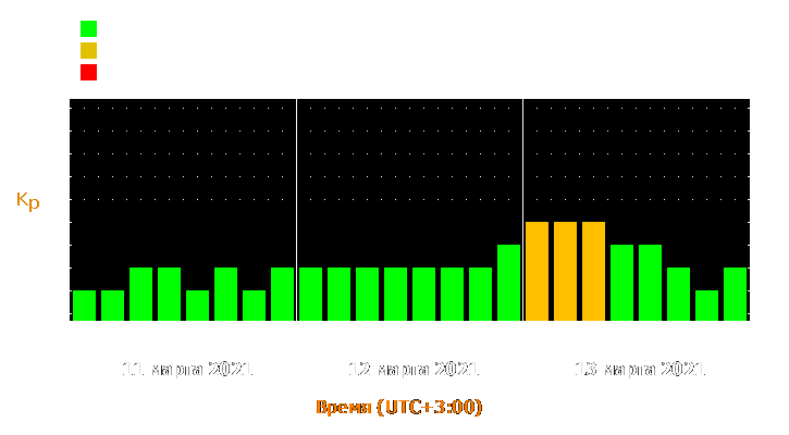 Прогноз состояния магнитосферы Земли с 11 по 13 марта 2021 года