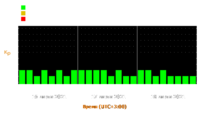 Прогноз состояния магнитосферы Земли с 16 по 18 марта 2021 года