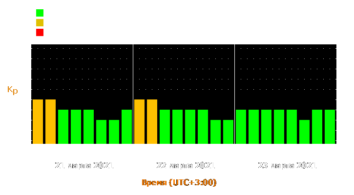 Прогноз состояния магнитосферы Земли с 21 по 23 марта 2021 года