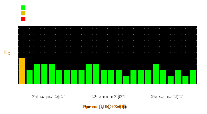 Прогноз состояния магнитосферы Земли с 24 по 26 марта 2021 года