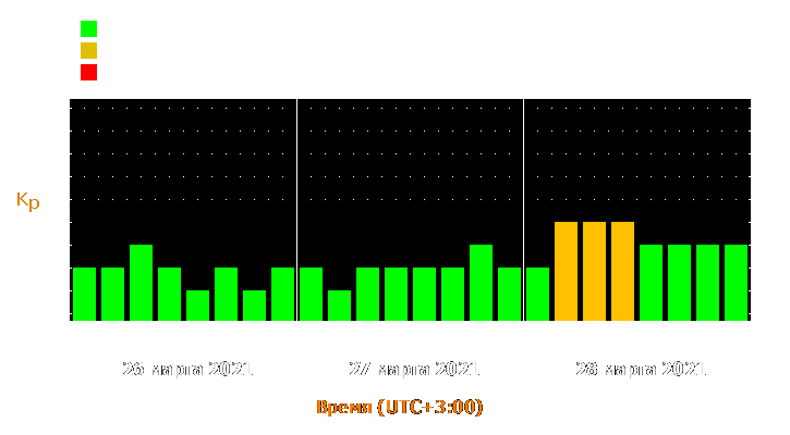 Прогноз состояния магнитосферы Земли с 26 по 28 марта 2021 года