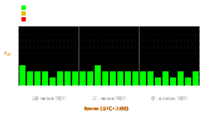 Прогноз состояния магнитосферы Земли с 30 марта по 1 апреля 2021 года