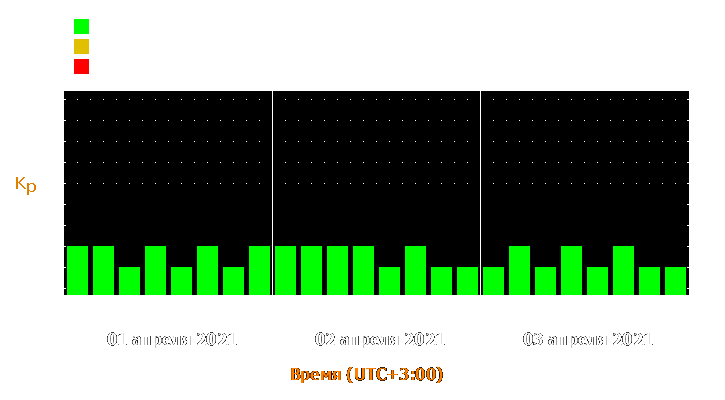 Прогноз состояния магнитосферы Земли с 1 по 3 апреля 2021 года