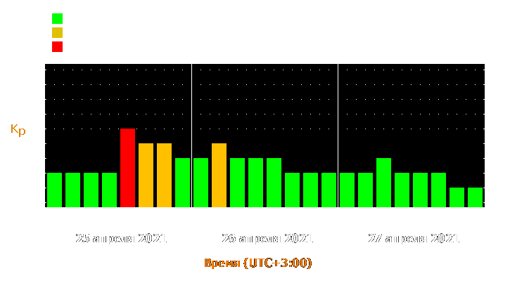 Прогноз состояния магнитосферы Земли с 25 по 27 апреля 2021 года