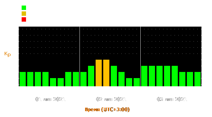 Прогноз состояния магнитосферы Земли с 1 по 3 мая 2021 года