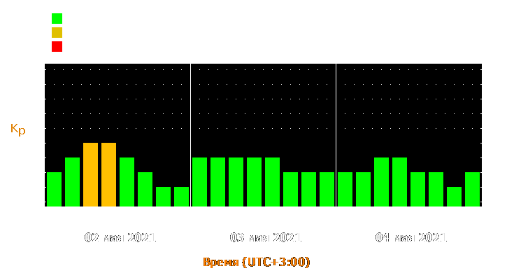 Прогноз состояния магнитосферы Земли с 2 по 4 мая 2021 года