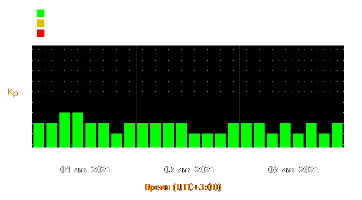 Прогноз состояния магнитосферы Земли с 4 по 6 мая 2021 года