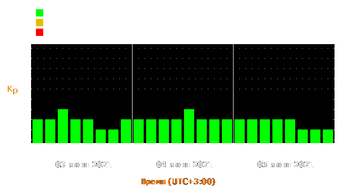 Прогноз состояния магнитосферы Земли с 3 по 5 июня 2021 года