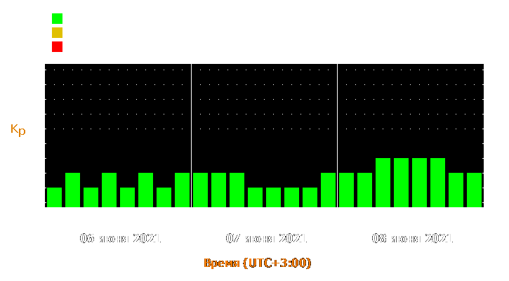 Прогноз состояния магнитосферы Земли с 6 по 8 июня 2021 года