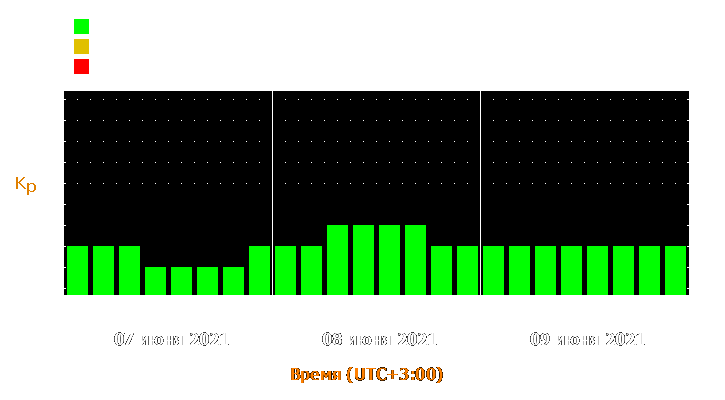 Прогноз состояния магнитосферы Земли с 7 по 9 июня 2021 года