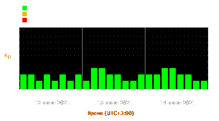 Прогноз состояния магнитосферы Земли с 12 по 14 июня 2021 года