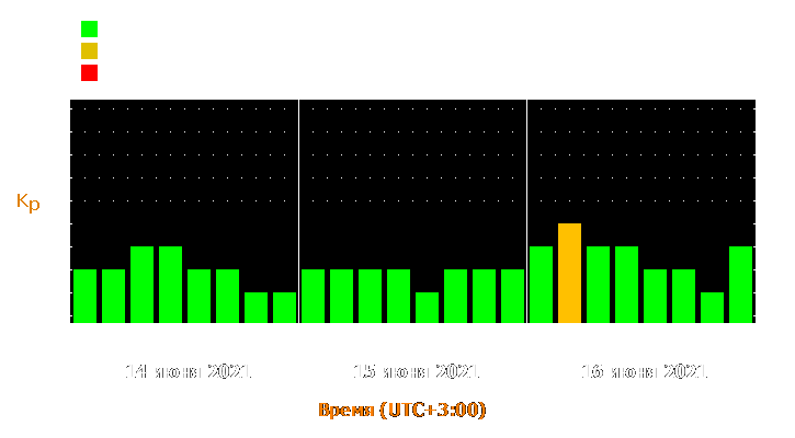 Прогноз состояния магнитосферы Земли с 14 по 16 июня 2021 года