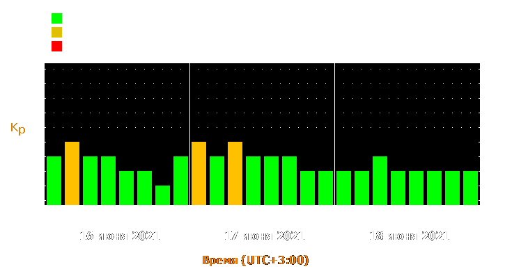 Прогноз состояния магнитосферы Земли с 16 по 18 июня 2021 года