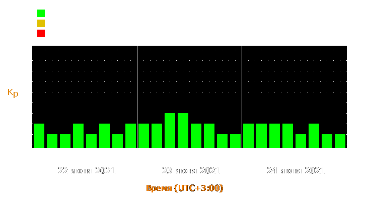 Прогноз состояния магнитосферы Земли с 22 по 24 июня 2021 года