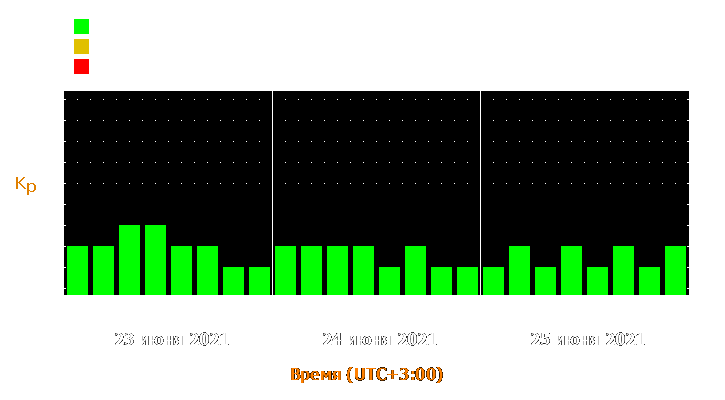 Прогноз состояния магнитосферы Земли с 23 по 25 июня 2021 года