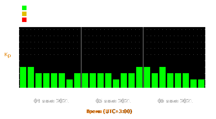 Прогноз состояния магнитосферы Земли с 4 по 6 июля 2021 года