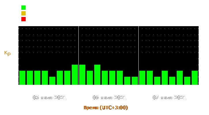 Прогноз состояния магнитосферы Земли с 5 по 7 июля 2021 года