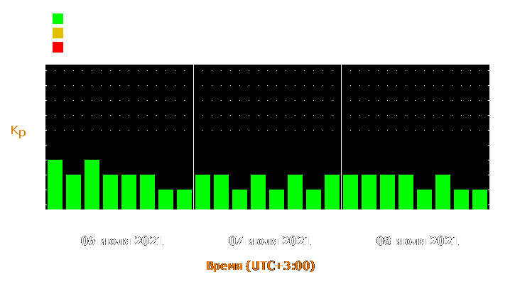 Прогноз состояния магнитосферы Земли с 6 по 8 июля 2021 года