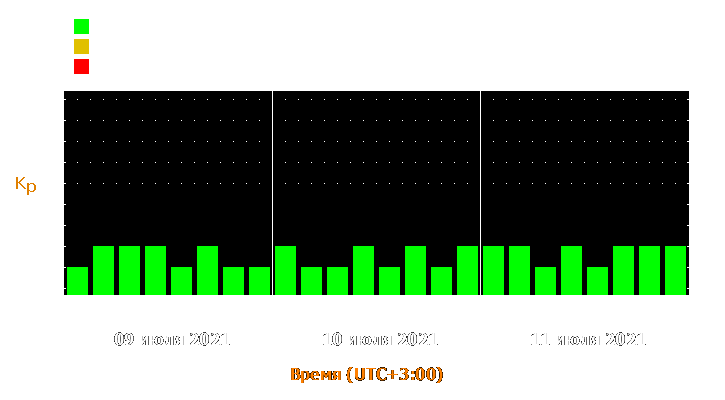 Прогноз состояния магнитосферы Земли с 9 по 11 июля 2021 года