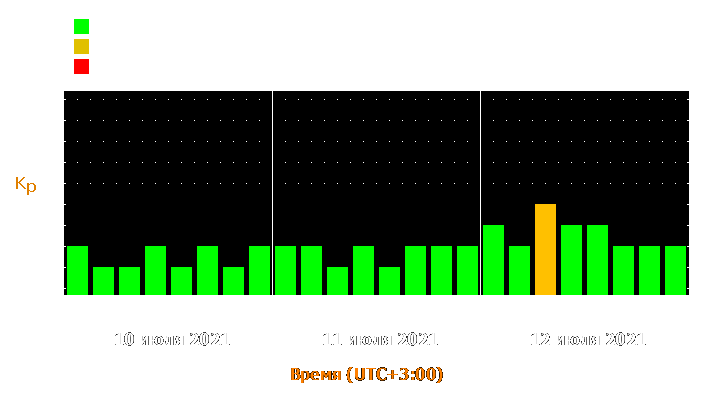 Прогноз состояния магнитосферы Земли с 10 по 12 июля 2021 года