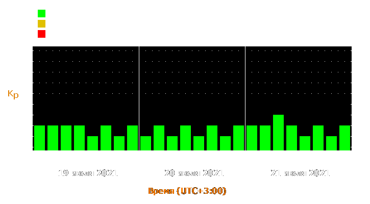 Прогноз состояния магнитосферы Земли с 19 по 21 июля 2021 года