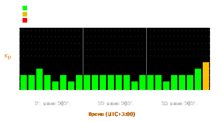 Прогноз состояния магнитосферы Земли с 21 по 23 июля 2021 года