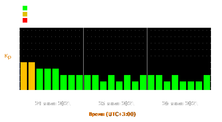 Прогноз состояния магнитосферы Земли с 24 по 26 июля 2021 года