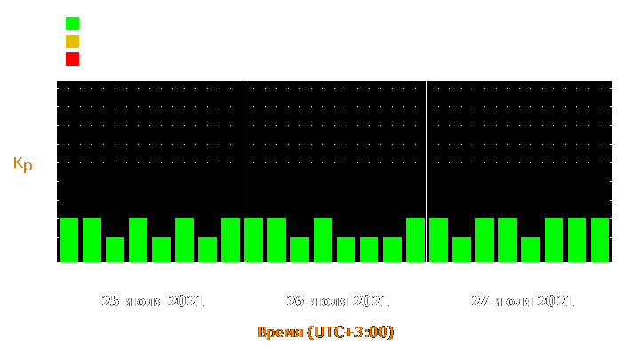 Прогноз состояния магнитосферы Земли с 25 по 27 июля 2021 года