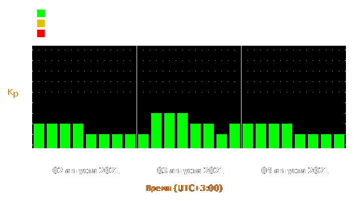 Прогноз состояния магнитосферы Земли с 2 по 4 августа 2021 года