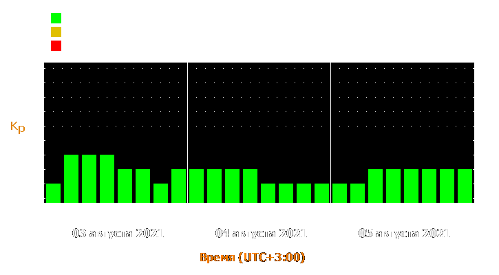 Прогноз состояния магнитосферы Земли с 3 по 5 августа 2021 года