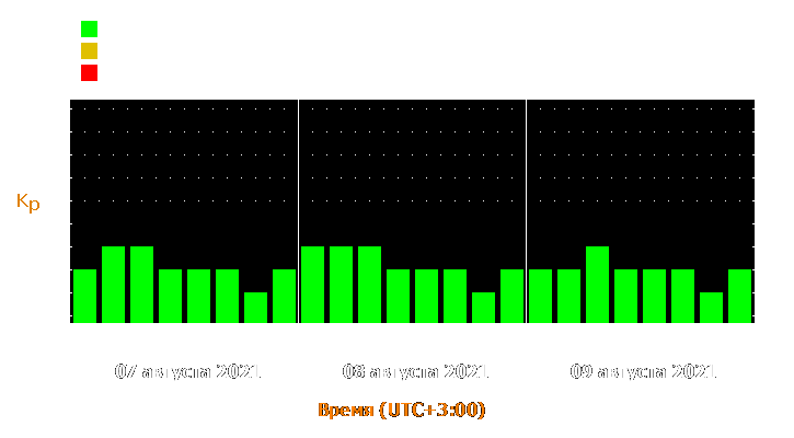 Прогноз состояния магнитосферы Земли с 7 по 9 августа 2021 года