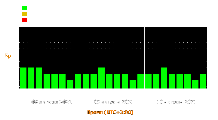 Прогноз состояния магнитосферы Земли с 8 по 10 августа 2021 года