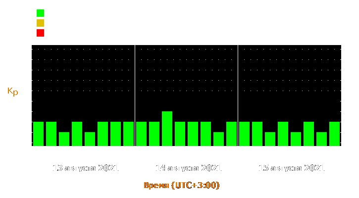 Прогноз состояния магнитосферы Земли с 13 по 15 августа 2021 года