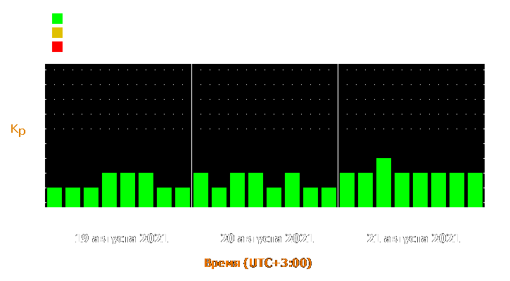 Прогноз состояния магнитосферы Земли с 19 по 21 августа 2021 года