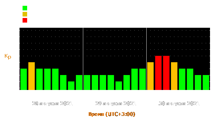 Прогноз состояния магнитосферы Земли с 28 по 30 августа 2021 года