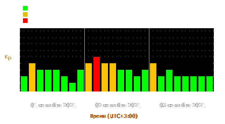 Прогноз состояния магнитосферы Земли с 1 по 3 сентября 2021 года