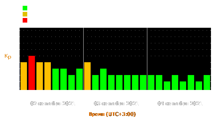 Прогноз состояния магнитосферы Земли с 2 по 4 сентября 2021 года