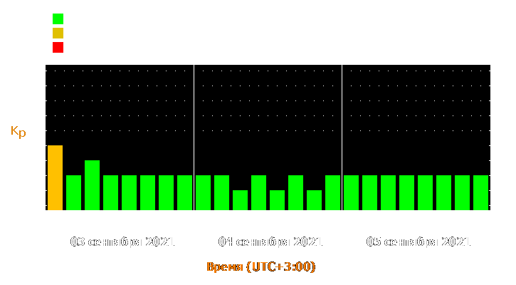 Прогноз состояния магнитосферы Земли с 3 по 5 сентября 2021 года