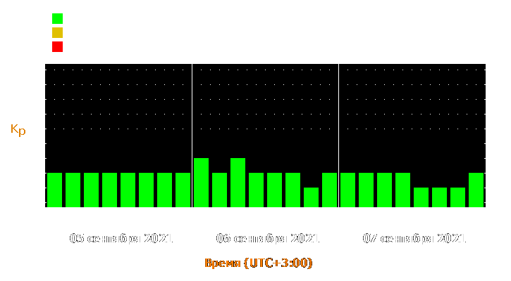 Прогноз состояния магнитосферы Земли с 5 по 7 сентября 2021 года