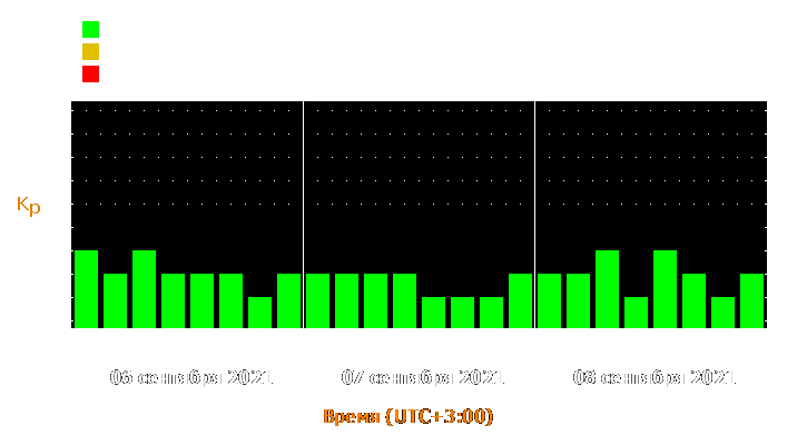 Прогноз состояния магнитосферы Земли с 6 по 8 сентября 2021 года